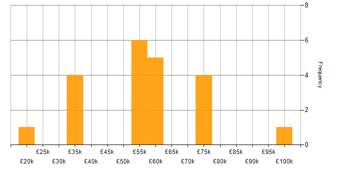 Salary histogram for Business Strategy in Newcastle upon Tyne