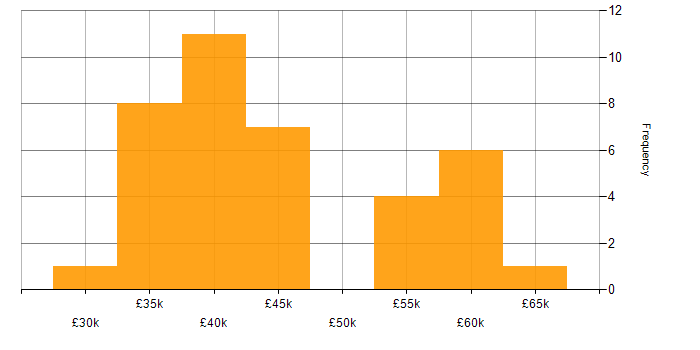 Salary histogram for Change Management in Newcastle upon Tyne