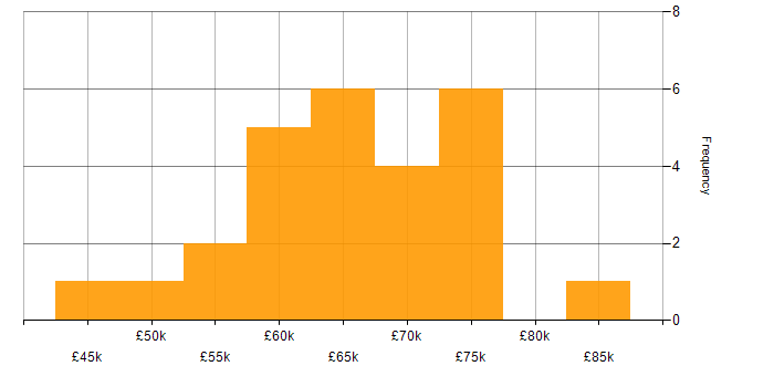 Salary histogram for CI/CD in Newcastle upon Tyne