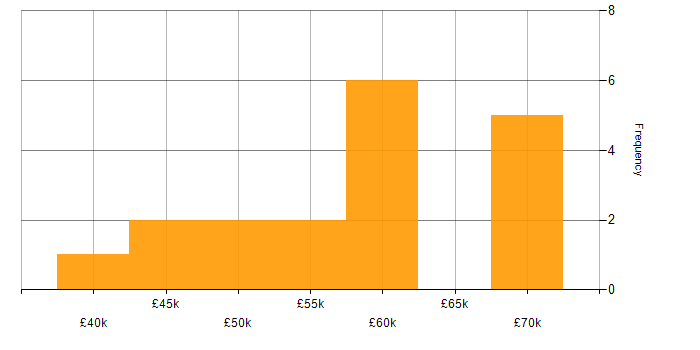 Salary histogram for Cloud Engineer in Newcastle upon Tyne