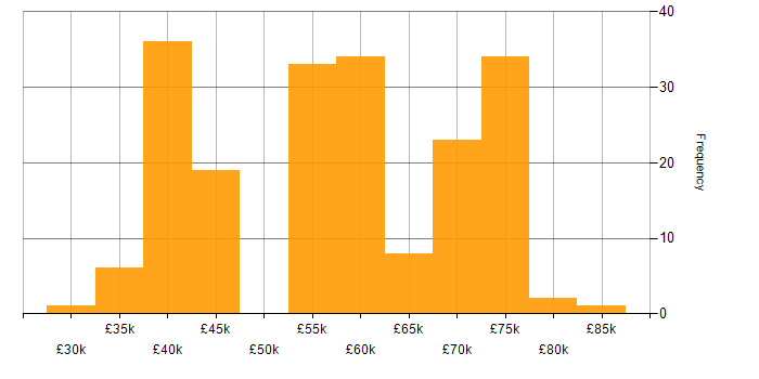 Salary histogram for Coaching in Newcastle upon Tyne
