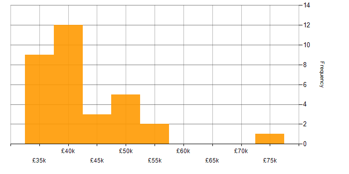 Salary histogram for Computer Science in Newcastle upon Tyne