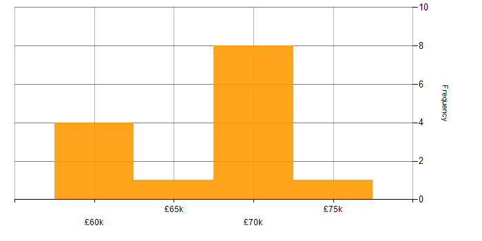 Salary histogram for Continuous Integration in Newcastle upon Tyne