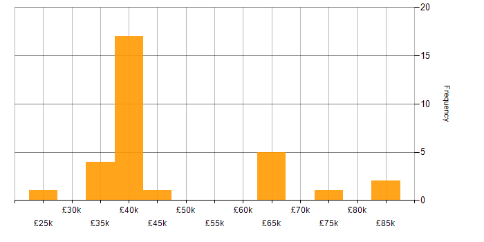Salary histogram for CSS in Newcastle upon Tyne