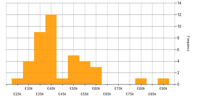Salary histogram for Cybersecurity in Newcastle upon Tyne