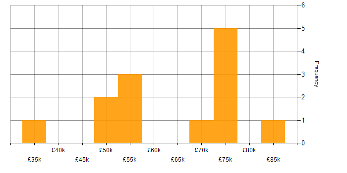 Salary histogram for Data Pipeline in Newcastle upon Tyne