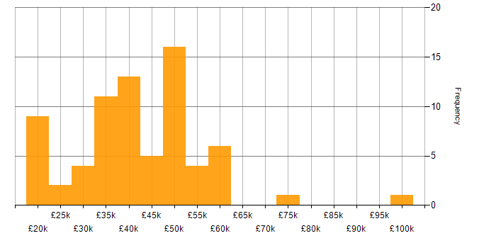 Salary histogram for Degree in Newcastle upon Tyne