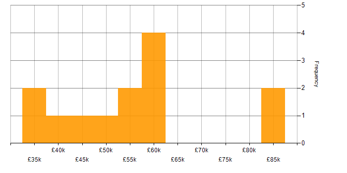 Salary histogram for E-Commerce in Newcastle upon Tyne
