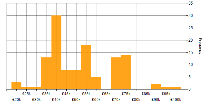 Salary histogram for Finance in Newcastle upon Tyne