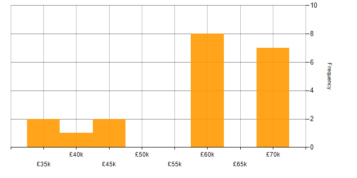 Salary histogram for Hybrid Cloud in Newcastle upon Tyne