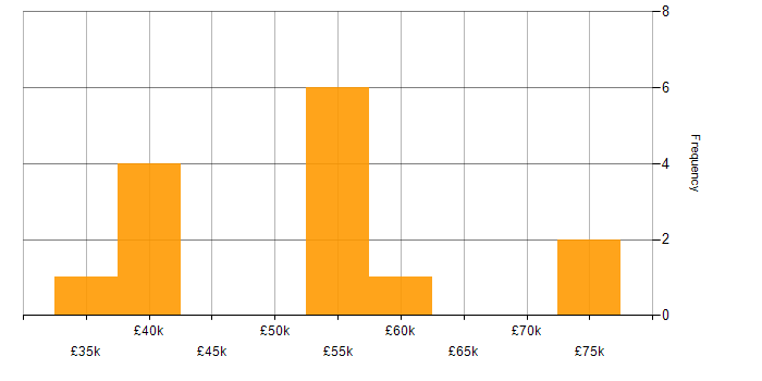 Salary histogram for Interaction Design in Newcastle upon Tyne