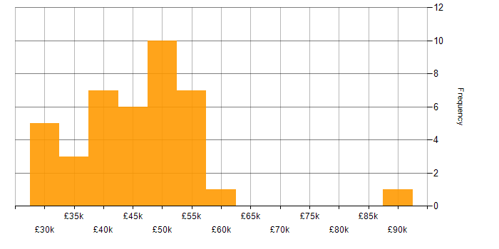 Salary histogram for IT Manager in Newcastle upon Tyne