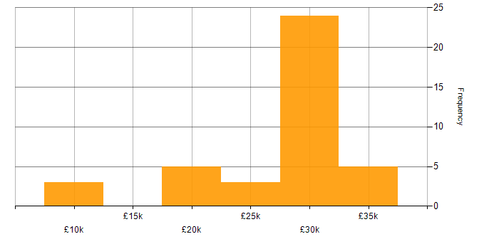 Salary histogram for IT Support in Newcastle upon Tyne