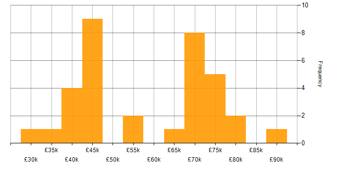Salary histogram for Legal in Newcastle upon Tyne
