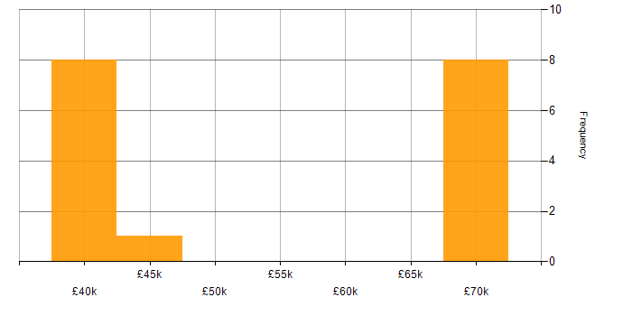 Salary histogram for Line Management in Newcastle upon Tyne