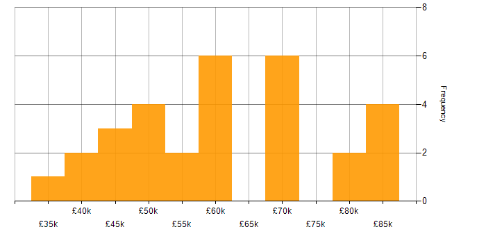 Salary histogram for Migration in Newcastle upon Tyne