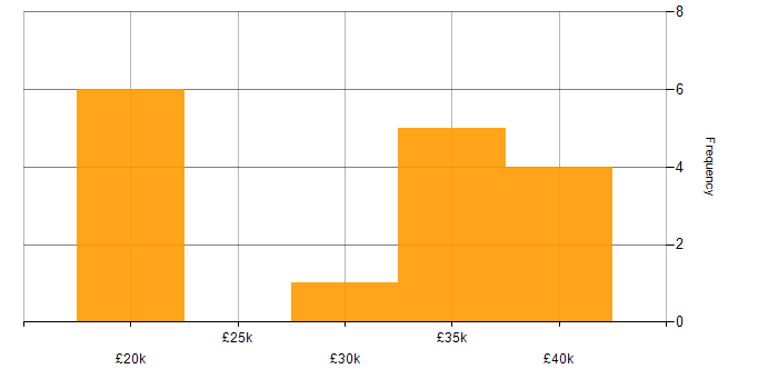 Salary histogram for Microsoft Office in Newcastle upon Tyne