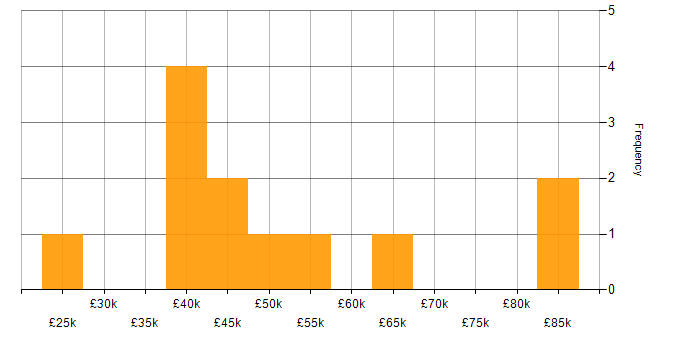 Salary histogram for PHP in Newcastle upon Tyne