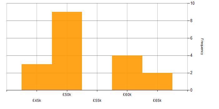 Salary histogram for PMO in Newcastle upon Tyne