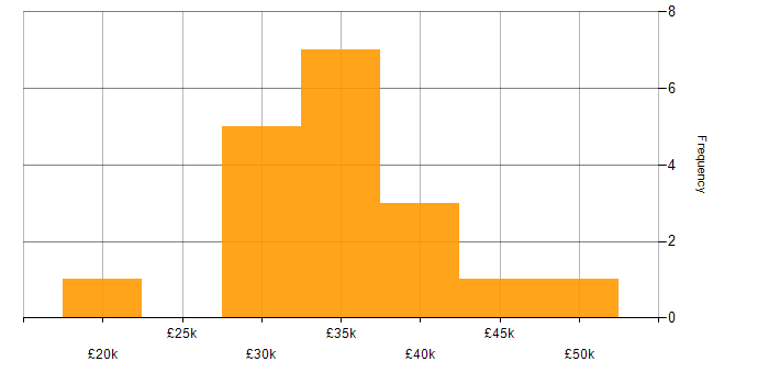 Salary histogram for Police in Newcastle upon Tyne