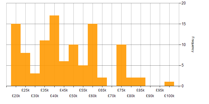 Salary histogram for Problem-Solving in Newcastle upon Tyne