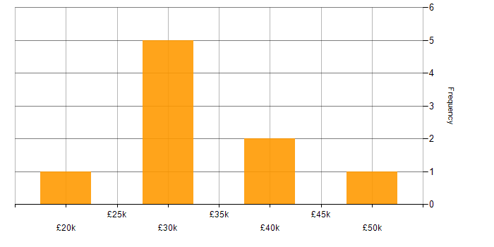 Salary histogram for Process Improvement in Newcastle upon Tyne