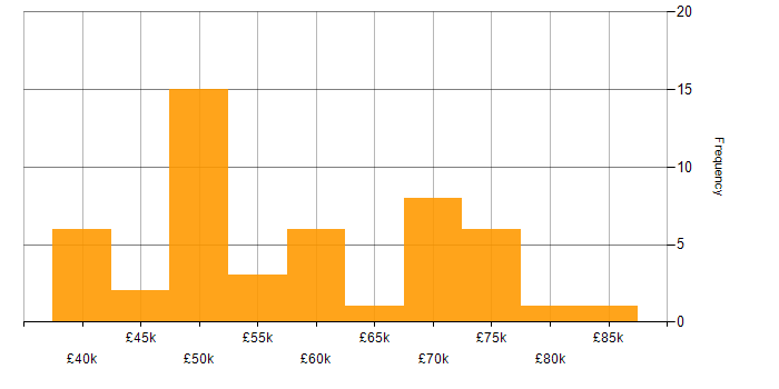 Salary histogram for Project Delivery in Newcastle upon Tyne