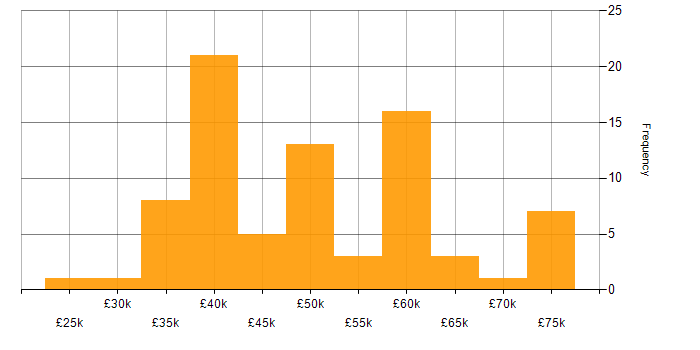 Salary histogram for Project Management in Newcastle upon Tyne