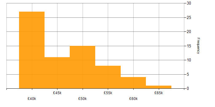 Salary histogram for Project Manager in Newcastle upon Tyne