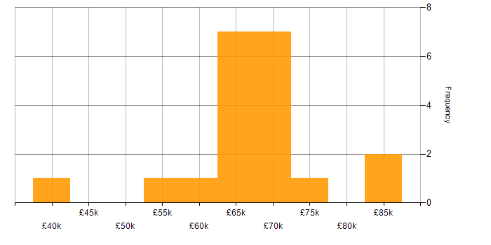 Salary histogram for RESTful in Newcastle upon Tyne