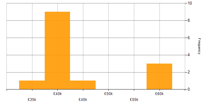 Salary histogram for SIEM in Newcastle upon Tyne