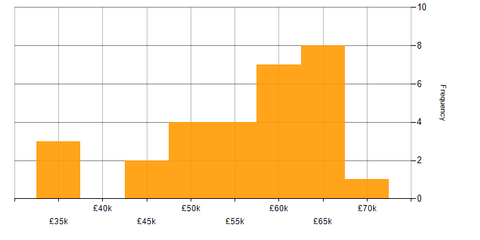Salary histogram for Software Engineer in Newcastle upon Tyne