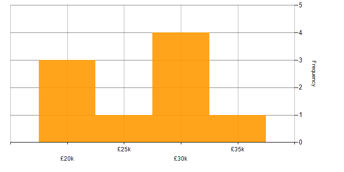 Salary histogram for Technical Support in Newcastle upon Tyne