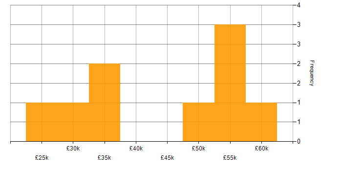 Salary histogram for Virtual Machines in Newcastle upon Tyne