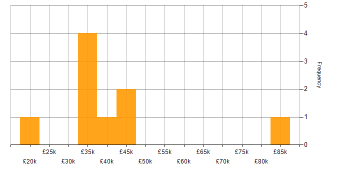 Salary histogram for Wireless in Newcastle upon Tyne