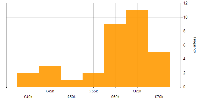 Salary histogram for Lead in Newport
