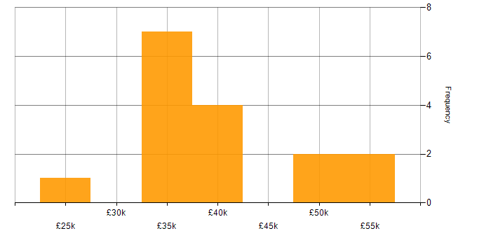 Salary histogram for Microsoft in Newton-le-Willows