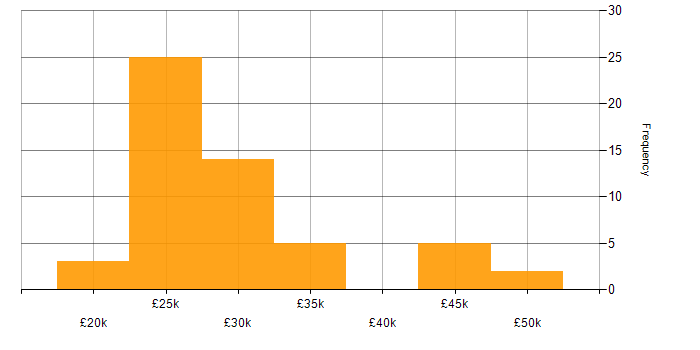 Salary histogram for Active Directory in Norfolk