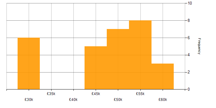 Salary histogram for IT Manager in Norfolk