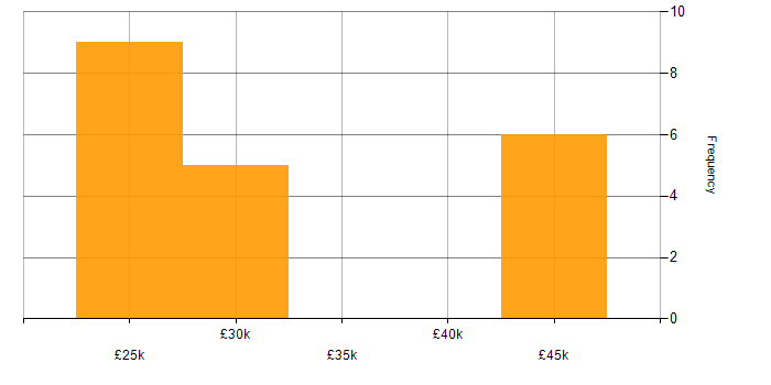 Salary histogram for IT Support Engineer in Norfolk