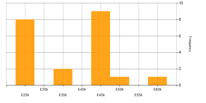 Salary histogram for Project Delivery in Norfolk