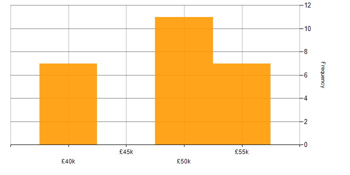 Salary histogram for Project Manager in Norfolk