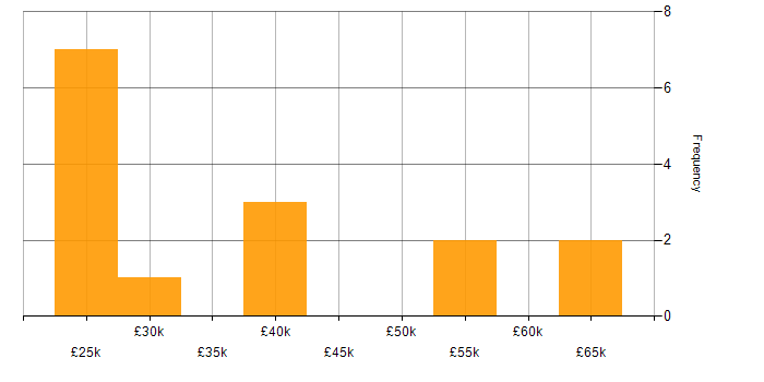 Salary histogram for Project Planning in Norfolk