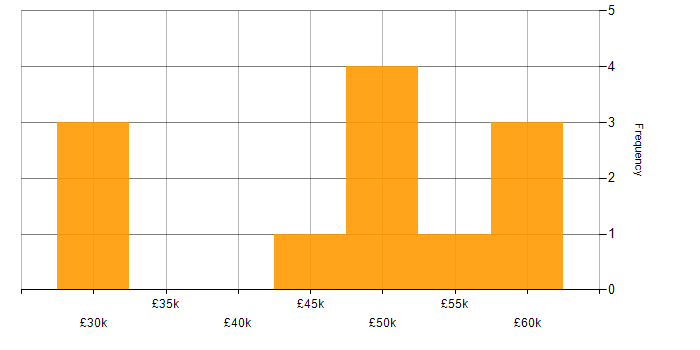 Salary histogram for Service Manager in Norfolk