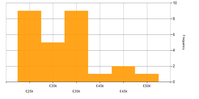 Salary histogram for Web Services in Norfolk