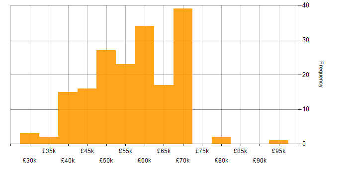 Salary histogram for .NET in the North East