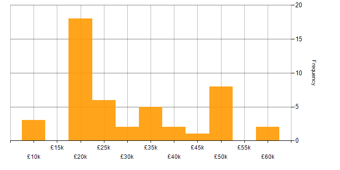 Salary histogram for Administrator in the North East