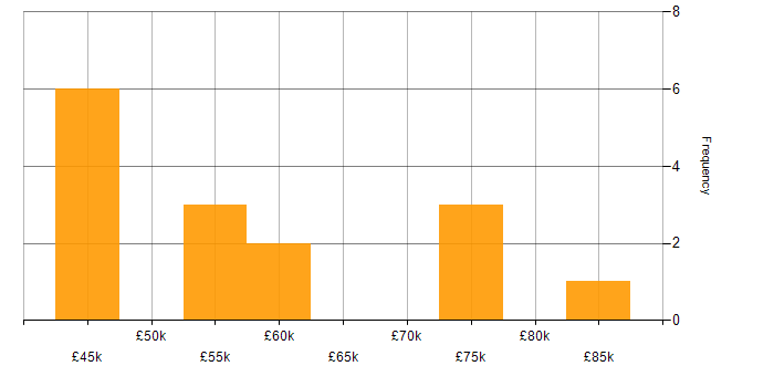 Salary histogram for Agile Delivery Manager in the North East