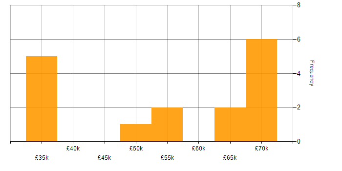Salary histogram for Amazon ECS in the North East