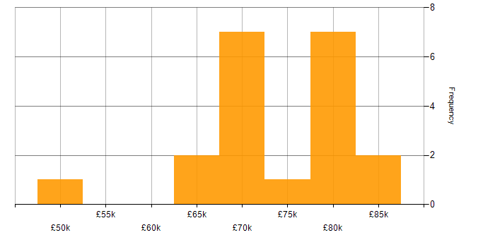 Salary histogram for Amazon S3 in the North East